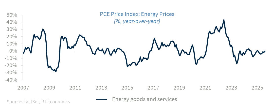Chart: ISM Manufacturing Employment Index has been in contraction since February. NFIB Small Business Jobs Report showed an increase in hiring plans in September, unfilled job openings fell to the lowest level since July 2020.